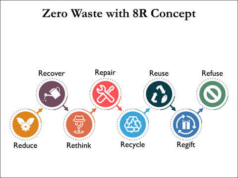 Zero waste with 8R Concept with icons in an Infographic template