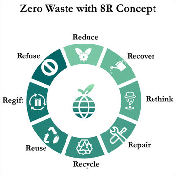Zero waste with 8R Concept with icons in an Infographic template