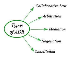 Types of alternative dispute resolution