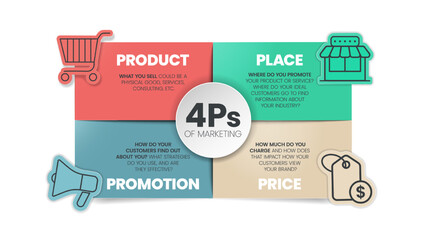 4Ps Model of marketing mix infographic presenation template with icons has 4 steps such as Product, Place, Price and Promotion. Concept for offer the right product in the right place. Diagram vector.
