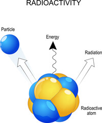 radioactivity and radiation rays. Close-up of radioactive atom, and particle - obrazy, fototapety, plakaty