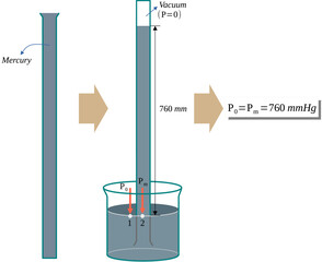 Torricelli's barometer: Instrument for measuring atmospheric pressure