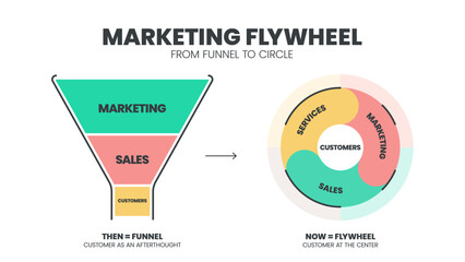 Marketing Flywheel from funnel to circle strategy infographic diagram presentation template has marketing, sales and customers. Funnel is customer as afterthought and flywheel is customer at center. - obrazy, fototapety, plakaty