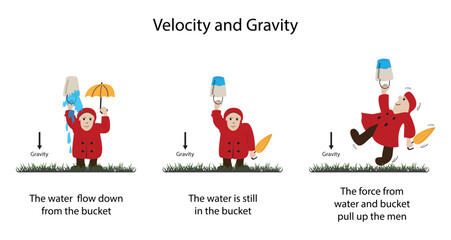 illustration of physics, Velocity and gravity, Acceleration of Gravity, Centrifugal force is the apparent outward force on a mass when it is rotated, water not falling from bucket