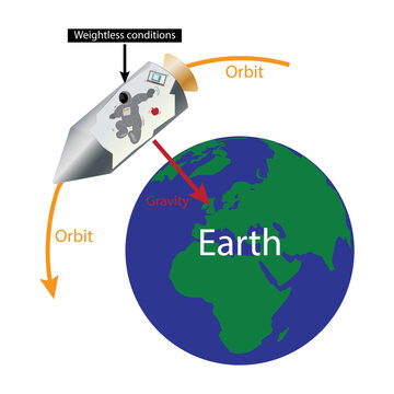 illustration of physics and astronomy, spacecraft remains in orbit because force of gravity provides the centripetal force necessary for it to move in a circle, Space Shuttle orbits 