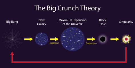 illustration of physics and astronomy, Big Crunch theory on the origins of universe, Big Bang was not the beginning but a repeating pattern of expansion and contraction, Big Bang and Inflation Model - obrazy, fototapety, plakaty