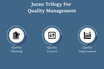 Juran Trilogy for Quality Management - Quality Planning, Quality Control, Quality Improvement in an Infographic template