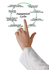 Eight Components of Assessment Cycle