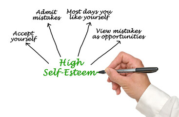 How to Express High Self-Esteem