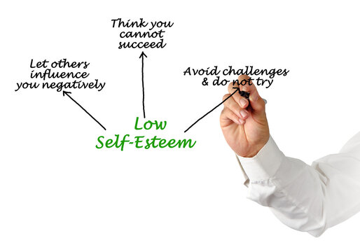 Characteristics Of  Low Self-Esteem