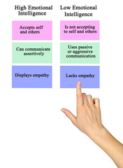 Comparison of high and low Emotional Intelligence.