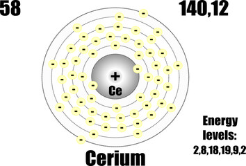 Cerium atom, with mass and energy levels.