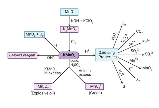 Chemical reaction mind map of K2Cr2O7