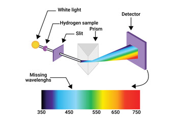 Hydrogen spectrum spectra absorption - wavelength frequency electromagnetic radiation ray atomic structure orbit - obrazy, fototapety, plakaty