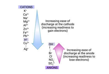 Tendency of cation and anion to discharge.