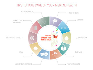 World Mental Health Day.Infographics,Tips to take care of mental health.rest,exercise,busy mind,positive,relax,relaxation,communication