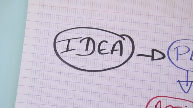 notebook with idea, plan and action written on it