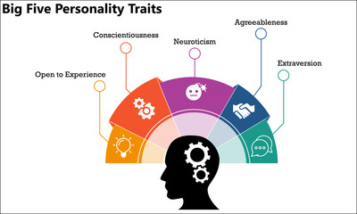 Big Five Personality traits with icons in an infographic template
