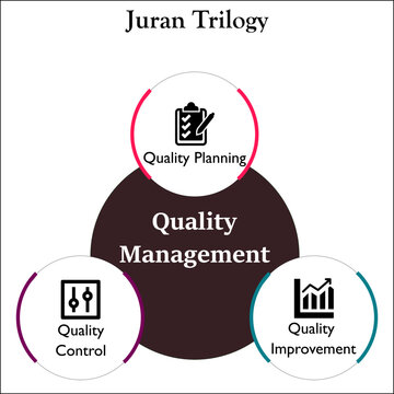 Juran trilogy for Quality Management - Quality Planning, Control, Improvement in an infographic template