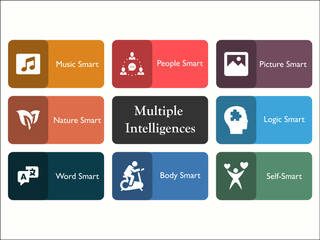 Multiple intelligences with icons in an infographic template