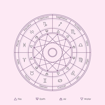 Astrology classical elements and triplicities: Fire, Earth, Air and Water. Chart Wheel with symbols of four elements and zodiac connections. Horoscope wheel vector thin line illustration.