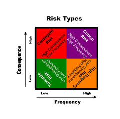 A colourful illustration depicting various risk types based on their frequency of occurrence and the expected consequences when they occur, isolated on a white background.