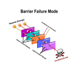A 3D rendered illustration of the barrier failure mode model for risk management with different colours used for different barriers, isolated on a white background.