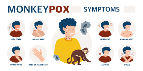 Monkey pox virus Poster to inform about the pandemic and the spread of the disease Images of a person and symptoms of the disease Vector illustration