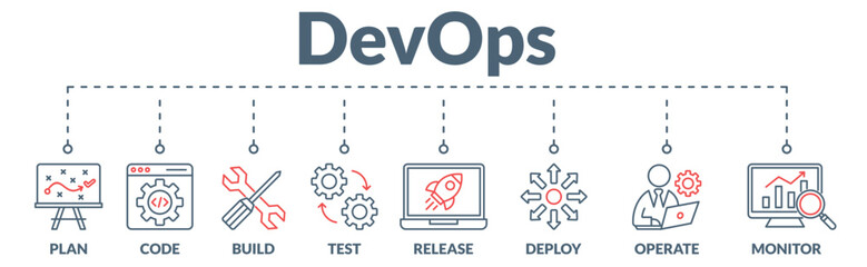 Banner of devops web vector illustration concept with icons of plan, code, build, test, release, deploy, operate, and monitor. - obrazy, fototapety, plakaty