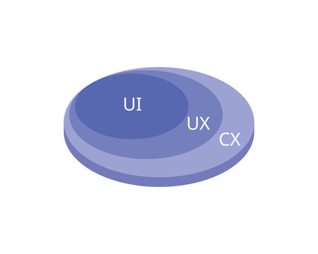 The Difference Between CX, UX And UI Design