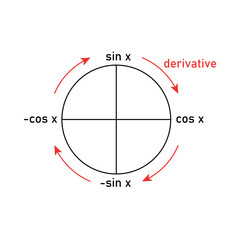 Derivative of sine and cosine with trigonometric circle.