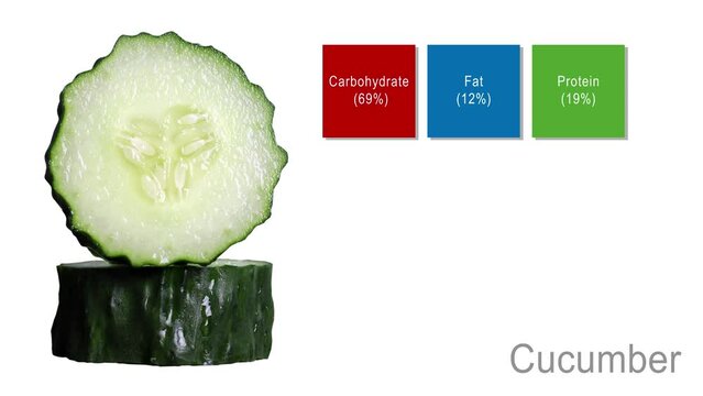 Cucumber slices and the nutritional content of cucumbers. The concept of recommending eating fresh vegetables.
