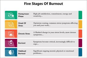 Five stages of burnout with icons in an infographic template - obrazy, fototapety, plakaty