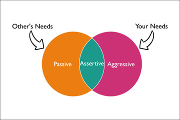 the assertiveness which is combination of aggressive and passive - obrazy, fototapety, plakaty