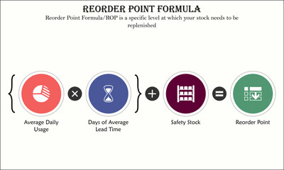 Reorder Point Formula. Calculation formula of ROP with icons in an infographic template