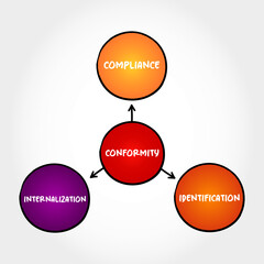 Conformity is a type of social influence involving a change in belief or behavior in order to fit in with a group, mind map concept for presentations and reports