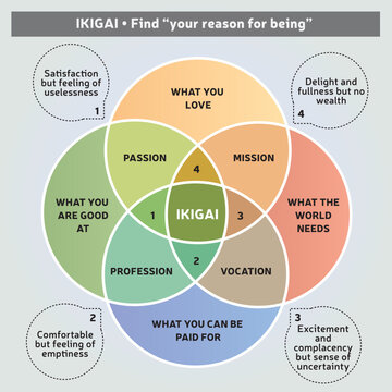 IKIGAI Illustration du concept japonais - Diagramme - Trouver sa raison d'&ecirc;tre - But / Mission de vie - D&eacute;veloppement personnel - Vecteur
