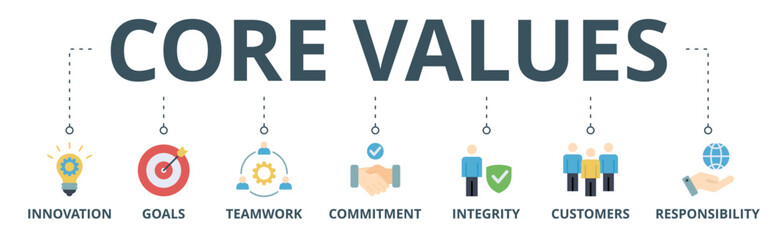 Core values banner web icon vector illustration concept with icon of innovation, goals, teamwork, commitment, integrity, customers, and responsibility