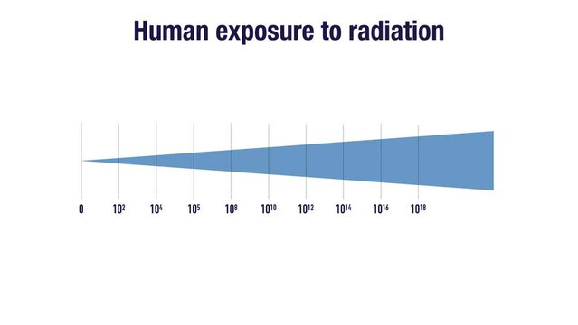 Human exposure to radiation on the electromagnetic spectrum