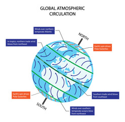 illustration of physics and astronomy, The global atmospheric circulation model is a simplified version of how air currents in the atmosphere move, global atmospheric circulation model, wind direction