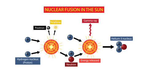 illustration of chemistry, Nuclear fusion in the sun, Nuclear fusion is a reaction in which two or more atomic nuclei are combined to form one or more different atomic nuclei and subatomic particles © Watthana Tirahimonch