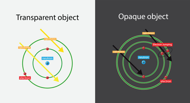 Illustration Of Chemistry, Transparent Object And Opaque Object, Electron Jumping, Atomic Electron Transition Is A Change Of An Electron From One Energy Level To Another Within An Atom 