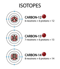 illustration of chemistry, isotopes of carbon, Carbon isotopes come in three forms, Nuclei and Relative Abundance of carbon isotopes,  three naturally occurring isotopes of carbon12, 13 and 14
 - obrazy, fototapety, plakaty