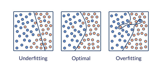 Machine learning. Diagram explaining the problems of model fitting. Overfitting and underfitting in classification tasks.