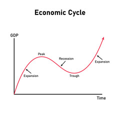 The economic cycle graph. Business cycle. Vector illustration isolated on white background.