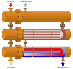Shell and tube heat exchangers with u-shaped tubes with a color diagram of heat carriers in the tube and annular space isolated on white. Steam boiler. Vector illustration.