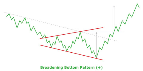 Broadening Bottom Pattern (+) White & Black