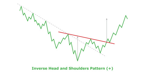 Bullish Reversal Chart Patterns - Technical Analysis