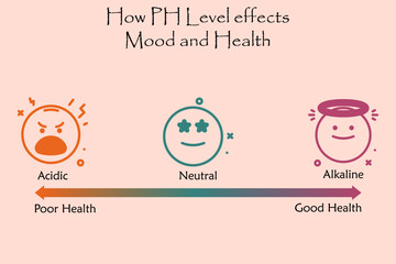 Visual representation of how PH Level effects Mood and Health with emoticons in an Infographic template. Concept based background