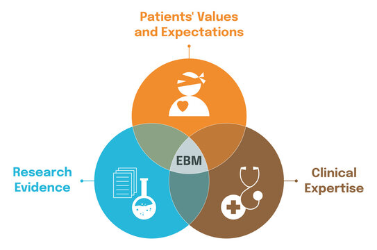 Evidence-based medicine ebm scheme and illustration with icons and description